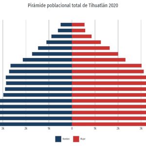 Pirámide poblacional total de Tihuatlán 2020